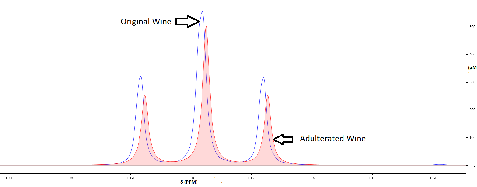 A graph of alcohol content in a wine sample