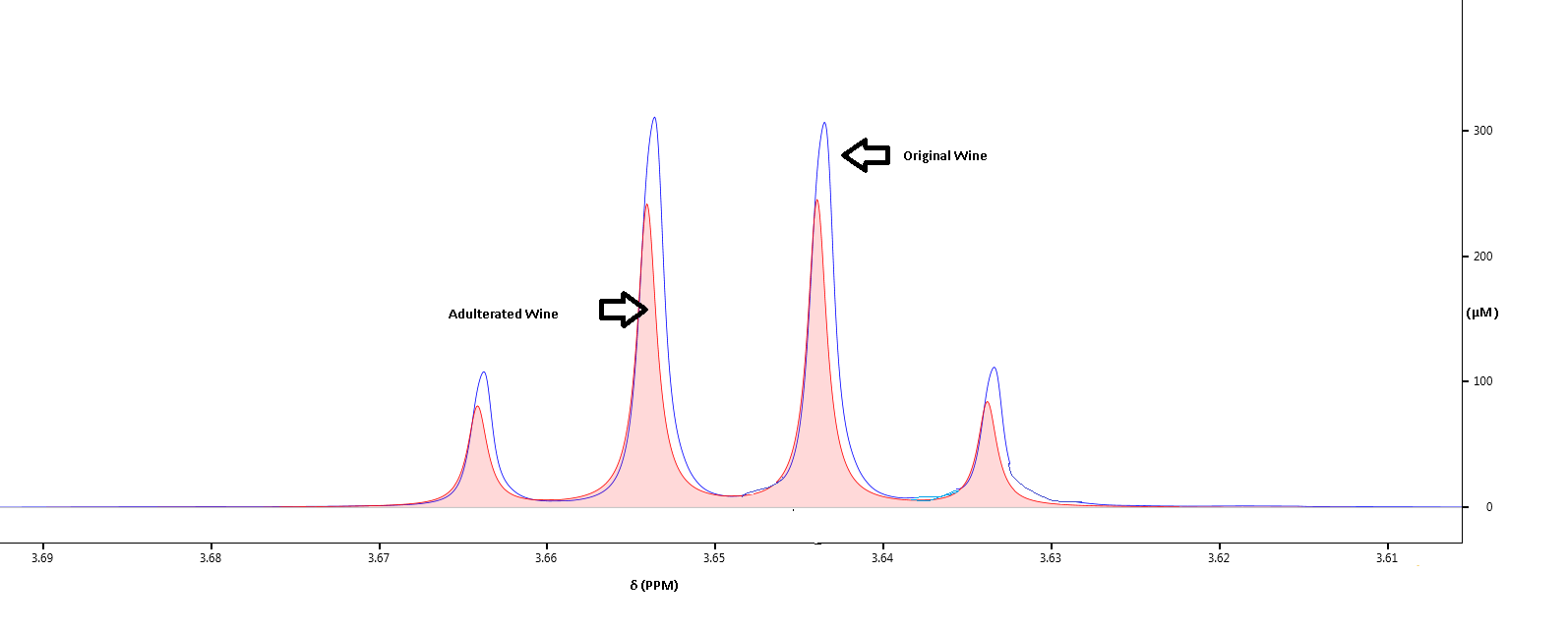 A graph of alcohol content in a wine sample