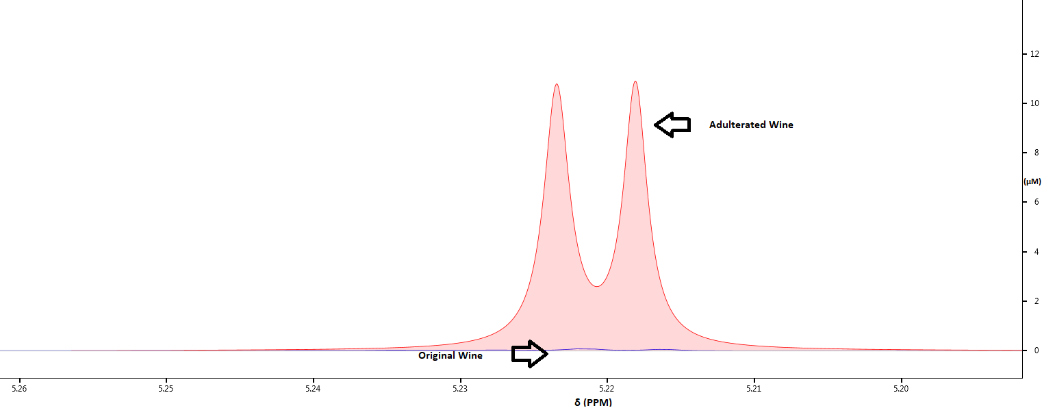 A graph of variation in a wine sample